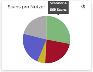scans_pro_nutzer